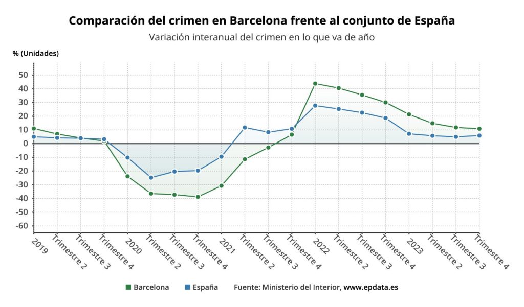 La criminalidad en Barcelona
