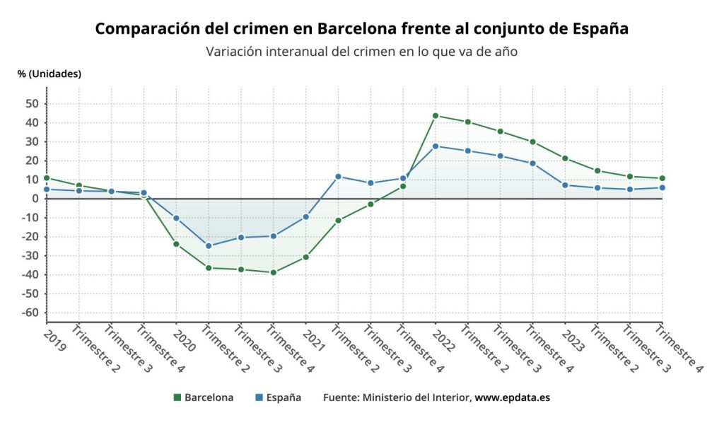 A Marlaska se le dispara la criminalidad un 6%: 6.738 delitos diarios 1 Moncloa La criminalidad en Barcelona
