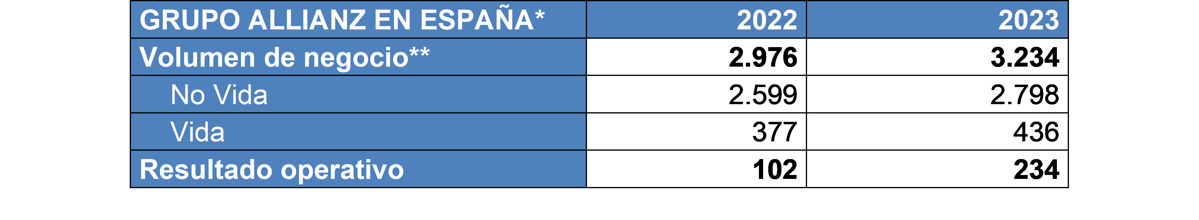 El Grupo Allianz Seguros multiplica por más del doble su resultado operativo en 2023 1 Moncloa cuadro 1 Moncloa