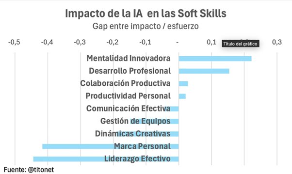 La mitad de las habilidades relacionadas con la productividad se verán afectadas por la IA 1 Moncloa Gap entre impacto esfuerzo Moncloa