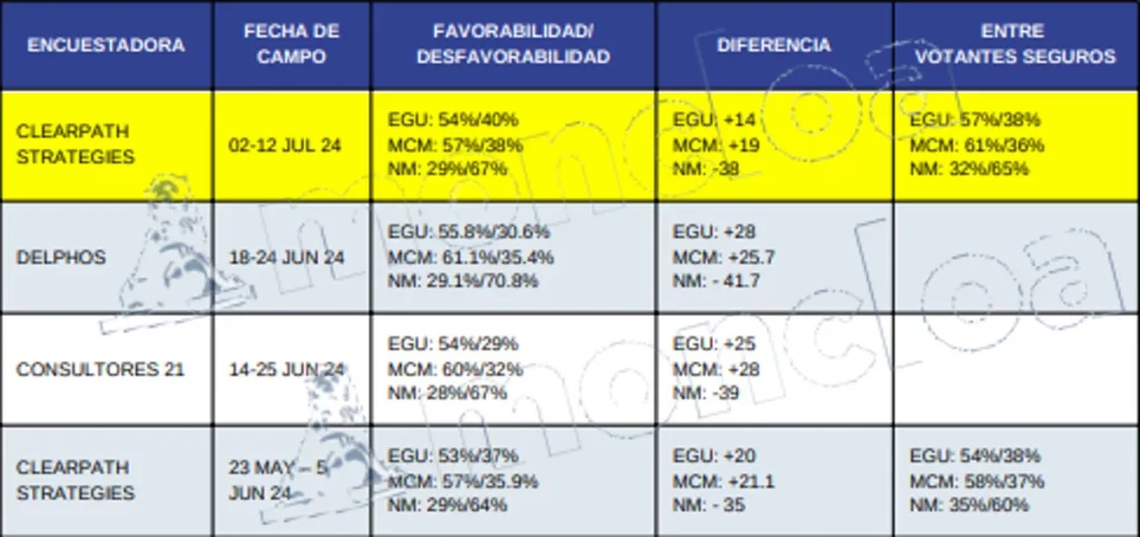 Edmundo González arrasa a Maduro en las encuestas de Venezuela 3 Moncloa La popularidad de Edmundo González y María Corina Machado frente a la impopularidad creciente de Maduro