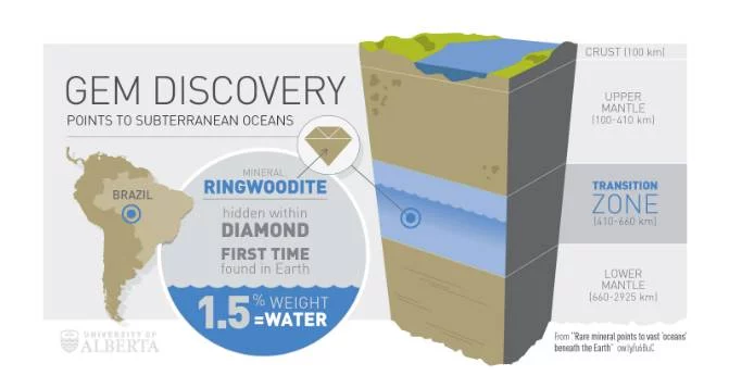 A 600 km bajo tierra descubren un océano oculto con más agua que el total en la superficie 2 Moncloa Qué es la ringwoodita y cuál es su función en la tierra