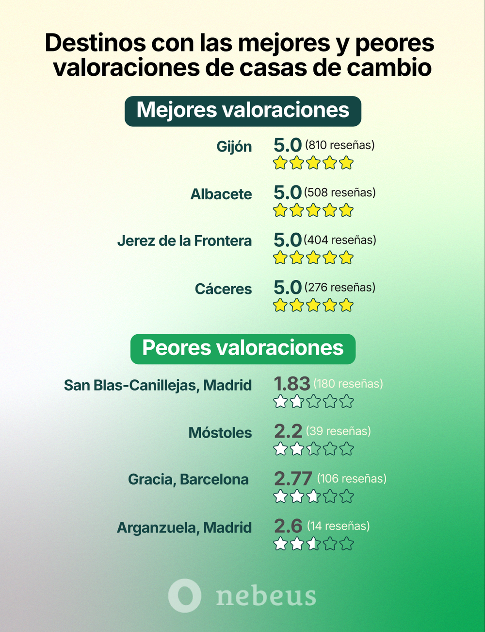 Un estudio de Nebeus revela por qué cada vez más usuarios abandonan las casas de cambio tradicionales 1 Moncloa Nebeus Casas de Cambio Servicios Online 1 1 Moncloa