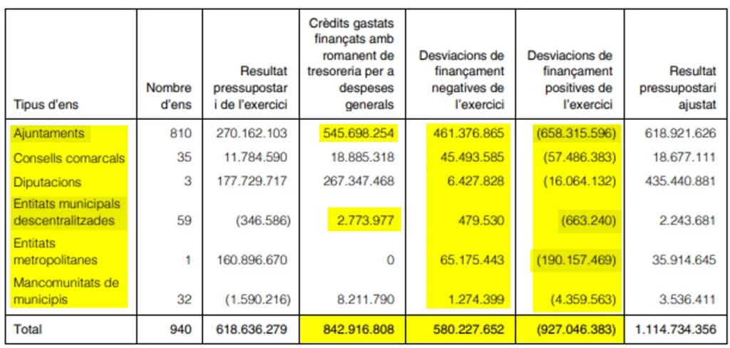 Desmadre contable en Cataluña: 488 Ayuntamientos sin cuentas ni auditorías 1 Moncloa Los ingresos de Ayuntamientos, Diputaciones y otros entes locales de Cataluña