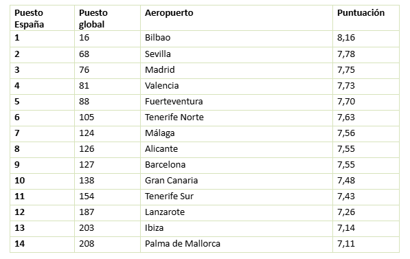 AirHelp Score 2025: 14 aeropuertos españoles, en el ranking de los mejores del mundo 1 Moncloa AirHelp Score 2025 aeropuertos espaoles Moncloa