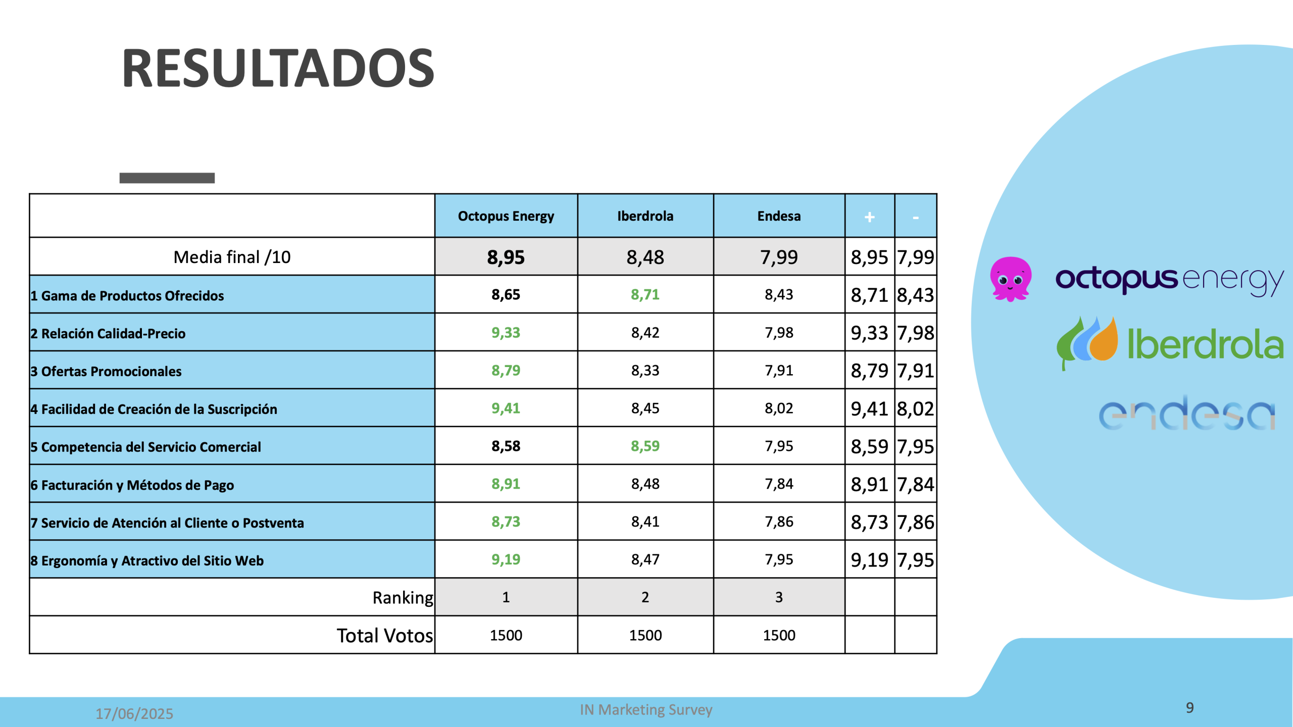 Informe del estudio Mejor Proveedor de Energia 2025 glisses scaled Moncloa