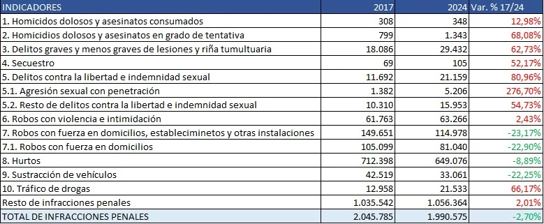 Interior: Las mentiras sobre el descenso de criminalidad explicadas por los policías 2 Moncloa delitos 2024 Moncloa